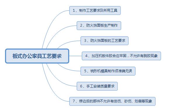 辦公家具工藝要求